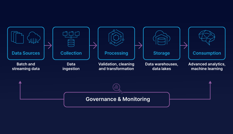 A Guide to Data Pipelines (And How to Design One From Scratch) | Striim A Guide to Data Pipelines (And How to Design One From Scratch) | Striim
