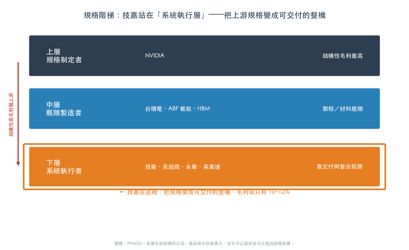 AI 伺服器規格階梯:技嘉站在執行層(圖:WiseUp 整理) AI 伺服器規格階梯:技嘉站在執行層(圖:WiseUp 整理)