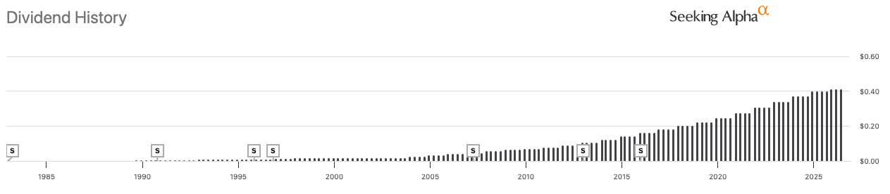 Nike dividend history Nike dividend history