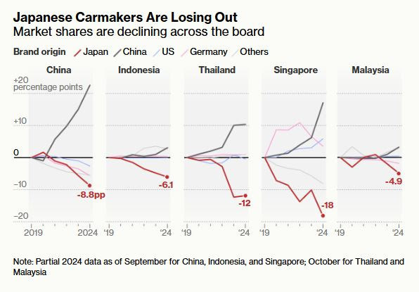 A graph of the number of countries/regions losing their shares

Description automatically generated with medium confidence