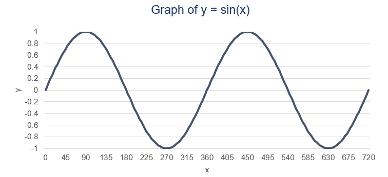 Sine Wave - Graph