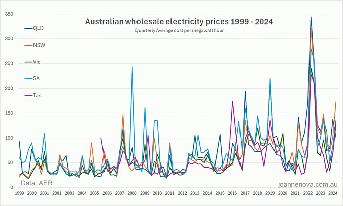 Quarterly volume weighted average spot prices - regions AEMO AER