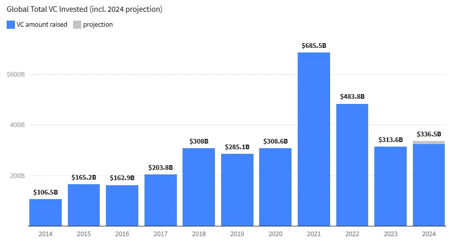 Global venture capital investment trends from 2014 to 2024, showing growth peaks and projections for 2024. Global venture capital investment trends from 2014 to 2024, showing growth peaks and projections for 2024.