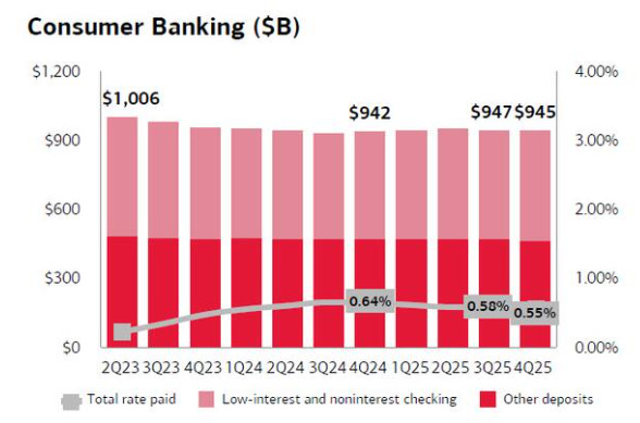 Bank accounts are stable