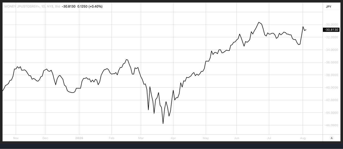Daily chart of JPUSTOSR5Y= showing the Japan-US 5-year swap rate spread in JPY, currently at -30.8130, up 0.40%, with a recovery trend from a low near -46 in March to around -30 by August
