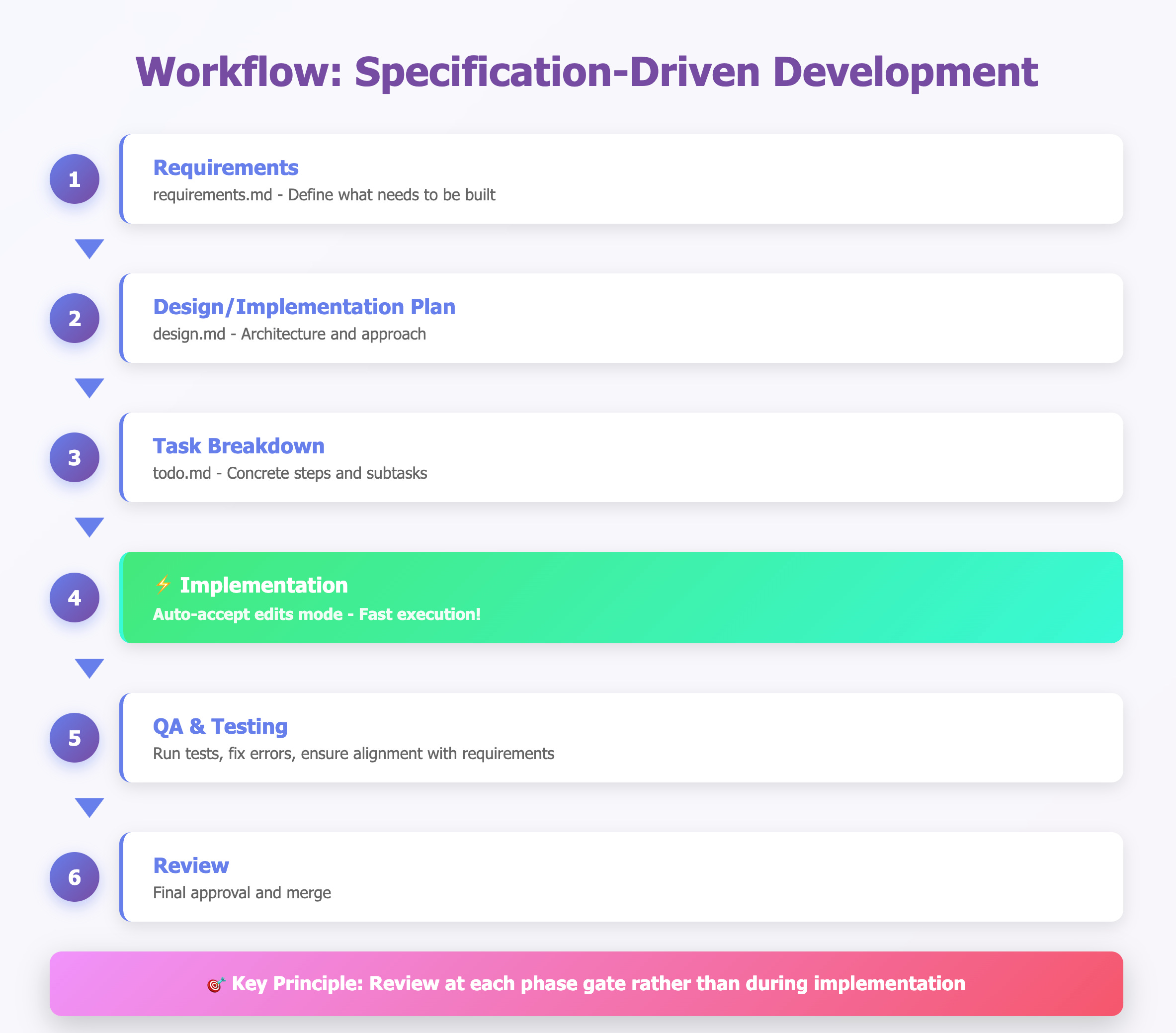 Sequential Drivin Code Spec Driven Development with Claude Code: