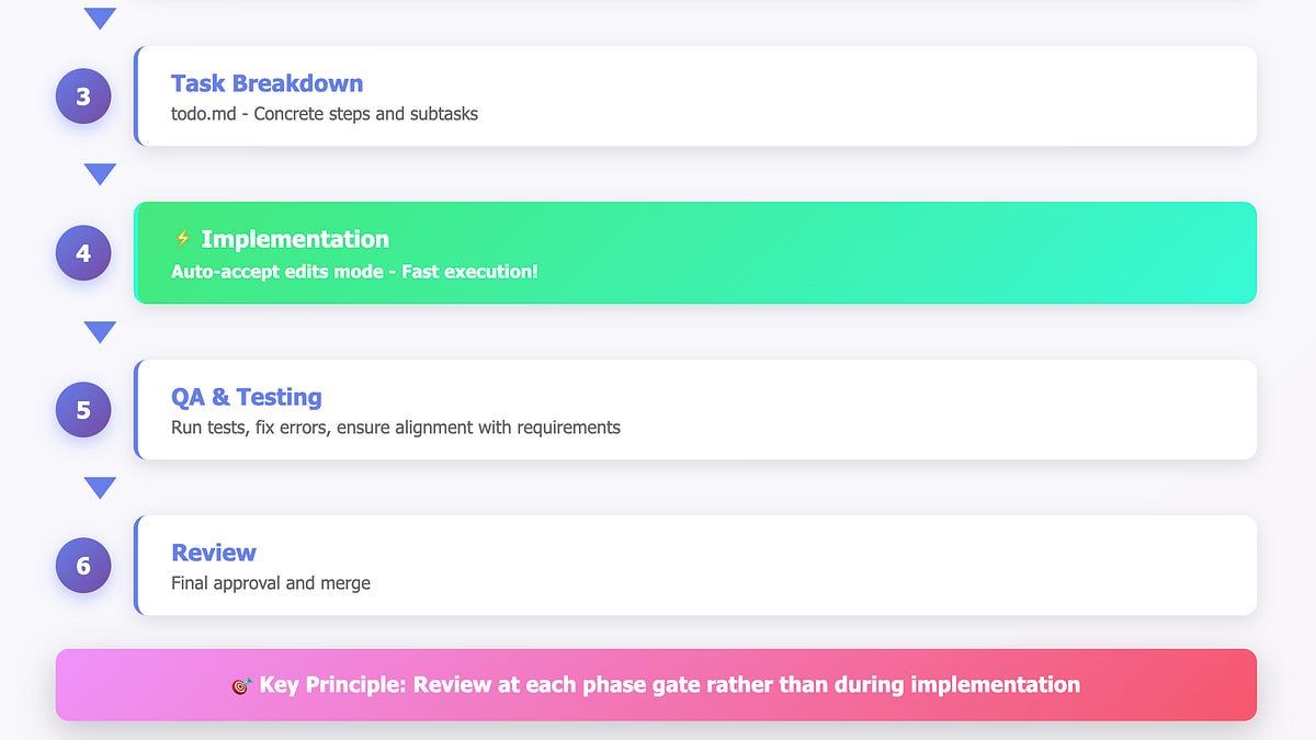Spec Driven Development with Claude Code: