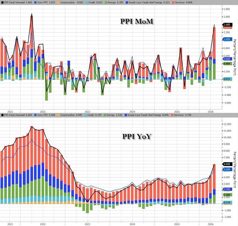 The PPI charts directly visualize the May 2026 surge to 6.5% YoY that the report identifies as a key driver of the hawkish policy shift and market expectations for Fed tightening. The PPI charts directly visualize the May 2026 surge to 6.5% YoY that the report identifies as a key driver of the hawkish policy shift and market expectations for Fed tightening.