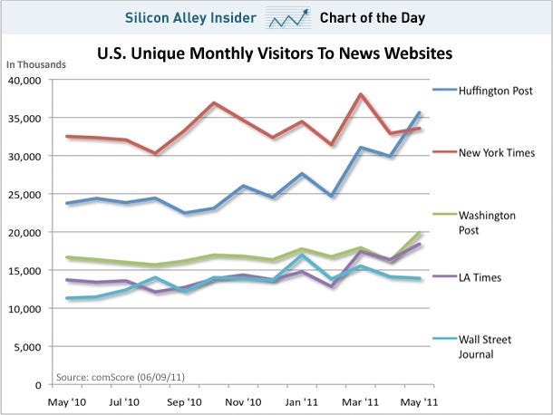 chart of the day, huffpo, new york times, wall street journal, uniques, june 2011 chart of the day, huffpo, new york times, wall street journal, uniques, june 2011