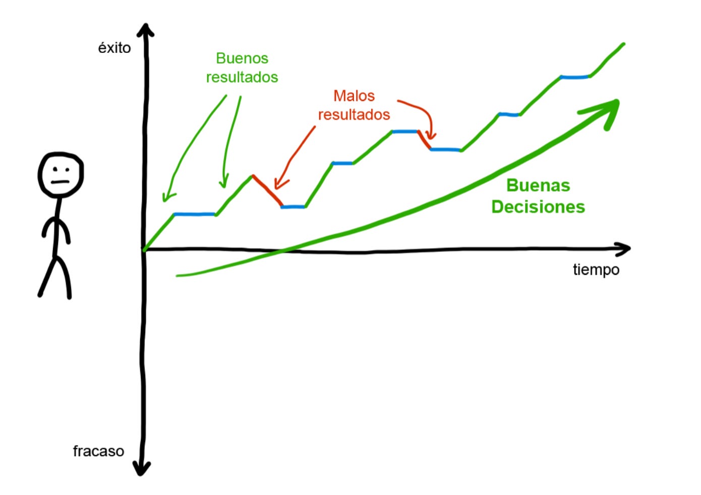 como tomar buenas decisiones