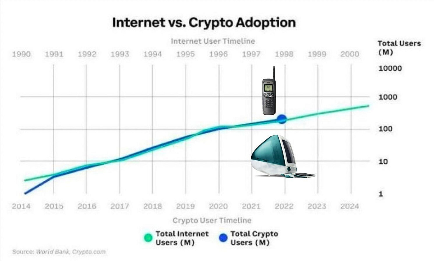 🐒 | La crypto en 2021 = Internet en 1998 ?