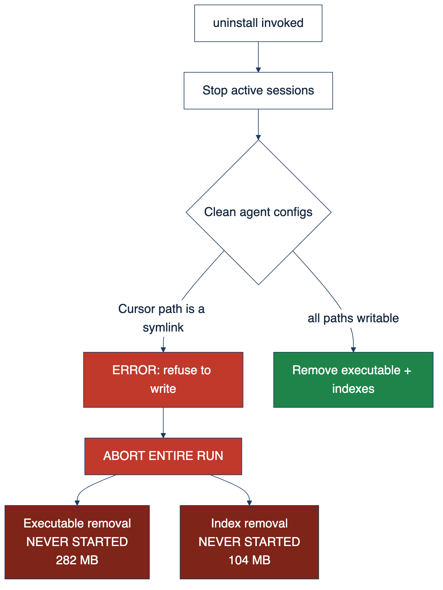 Flowchart of the uninstall run. After stopping sessions, it cleans agent configs. If every path is writable, it removes the executable and indexes. Because the Cursor config was a symlink, it errored, aborted the whole run, and never started removing the 282 MB executable or the 104 MB of indexes.