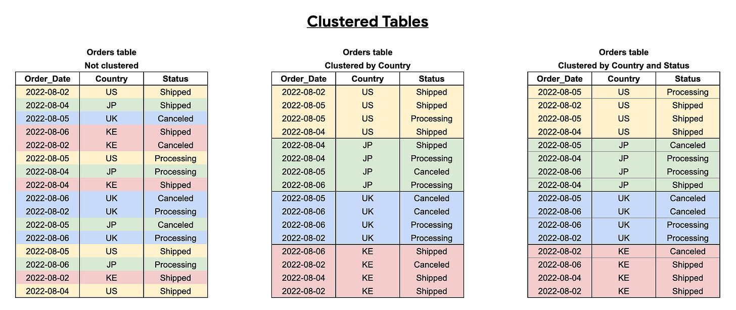 BigQuery sorts data in clustered tables to improve query performance.