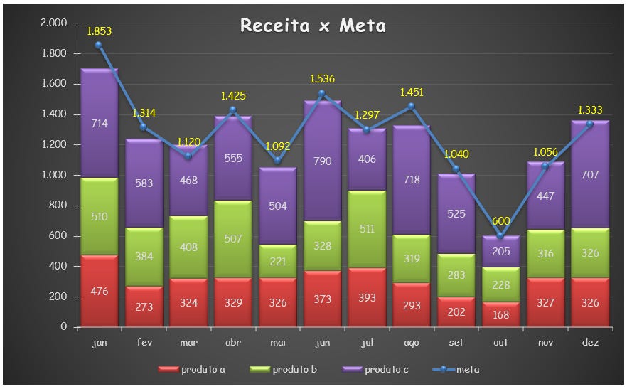 gráfico tosco, sem mesnagem