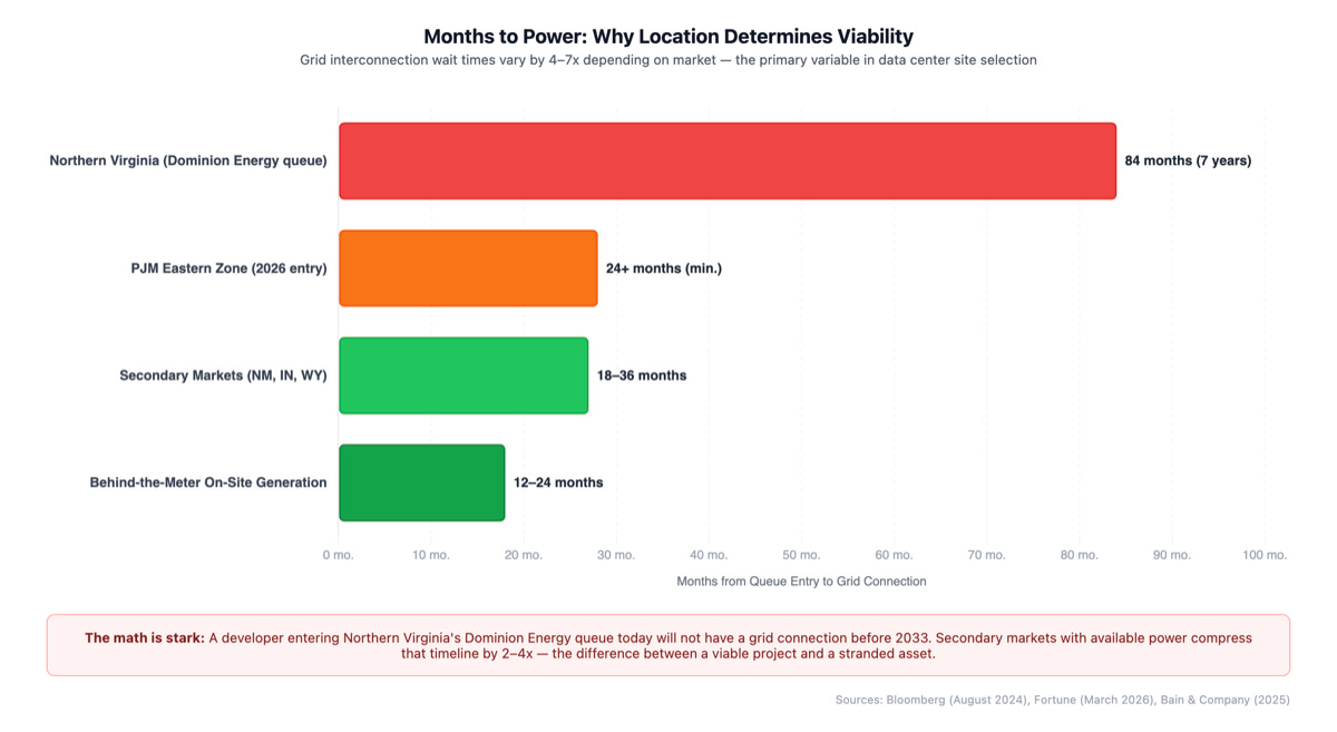 Horizontal bar chart titled “Months to Power: Why Location Determines Viability” comparing grid interconnection timelines across four categories. Northern Virginia (Dominion Energy queue) shows a red bar extending to 84 months (7 years). PJM Eastern Zone (2026 entry) shows an orange bar at 28 months minimum. Secondary markets including New Mexico, Indiana, and Wyoming show a green bar at 18 to 36 months. Behind-the-meter on-site generation shows a dark green bar at 12 to 24 months. A callout box below reads: “A developer entering Northern Virginia’s Dominion Energy queue today will not have a grid connection before 2033.”