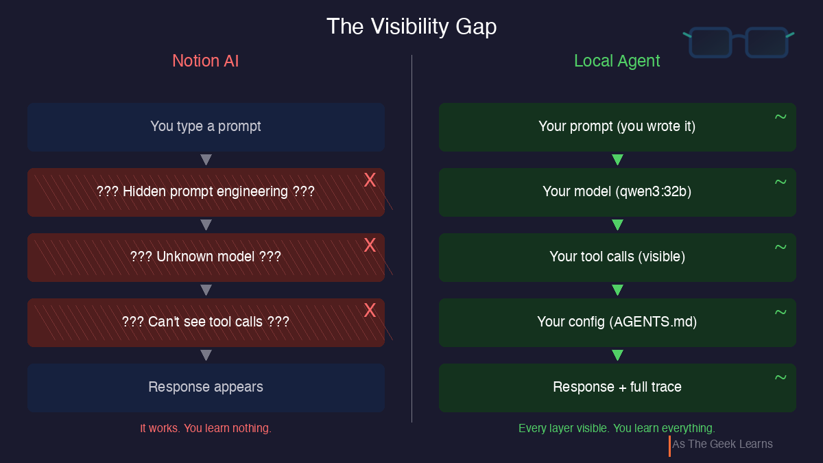 An infographic titled "The Visibility Gap" comparing how Notion AI and a local agent handle requests. The left column, labeled "Notion AI" in red, shows a flow from "You type a prompt" through three opaque red boxes with hatching and X marks: hidden prompt engineering, unknown model, and can't see tool calls, ending at "Response appears." The tagline reads "It works. You learn nothing." The right column, labeled "Local Agent" in green, shows the same flow but with transparent green boxes and checkmarks: your prompt (you wrote it), your model (qwen3:32b), your tool calls (visible), your config (AGENTS.md), and response plus full trace. The tagline reads "Every layer visible. You learn everything."