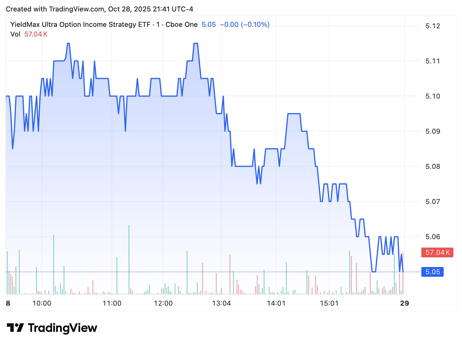 ULTY Daily Update 10/28 Roger Sands' Dividend Life