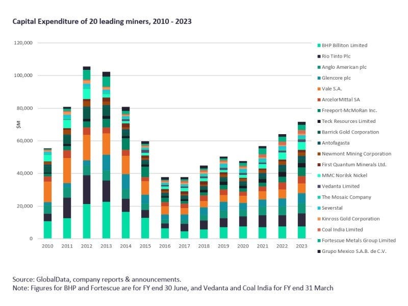 Mining capital expenditure to rise by 12% across leading miners