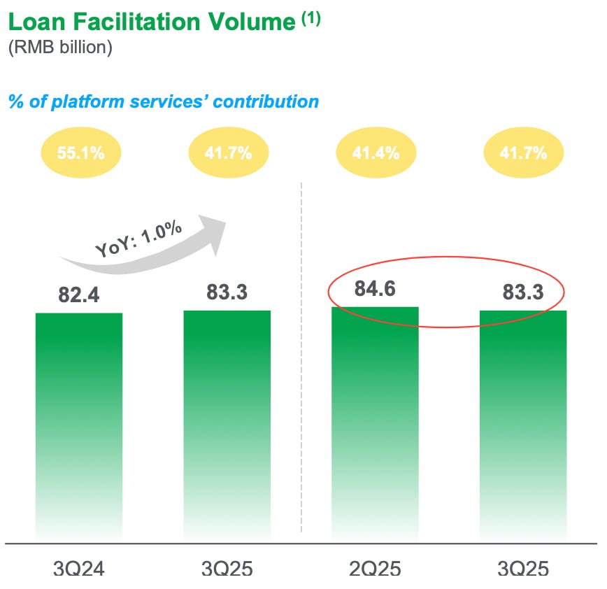 Bar chart showing Qifu Technology (QFIN) loan facilitation volume from Q3 2024 to Q3 2025, with volumes remaining roughly flat around RMB 83–85 billion and platform services contributing about 42% of total volume, highlighting slowing growth for a Chinese fintech lender. Bar chart showing Qifu Technology (QFIN) loan facilitation volume from Q3 2024 to Q3 2025, with volumes remaining roughly flat around RMB 83–85 billion and platform services contributing about 42% of total volume, highlighting slowing growth for a Chinese fintech lender.