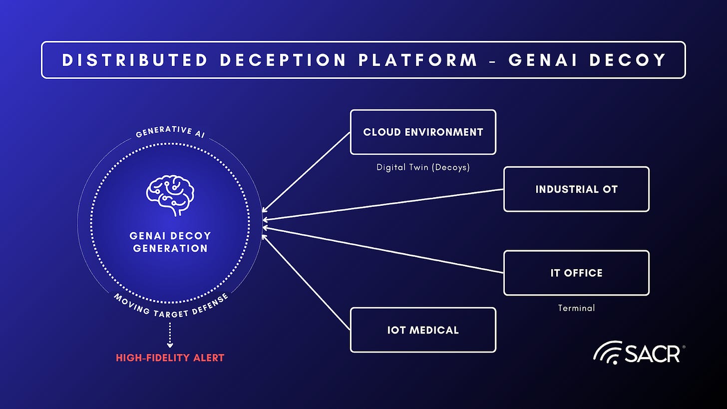 Diagram showing the integration of Generative AI in creating preemptive cyber deceptions