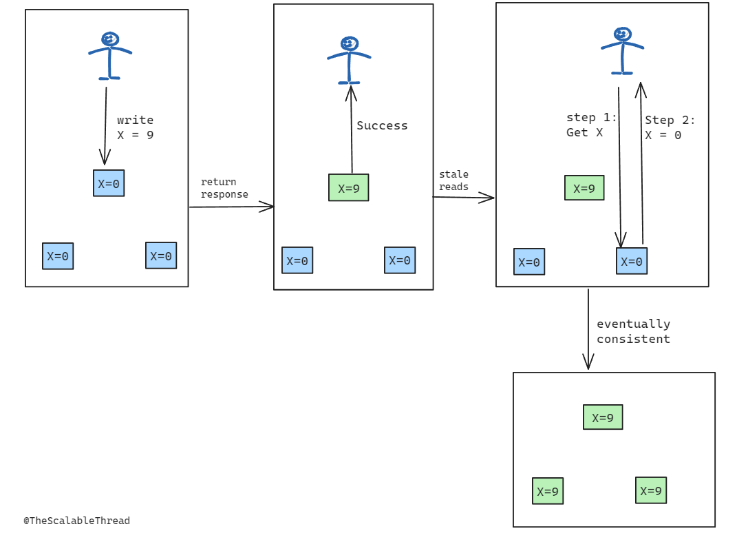 Consistency Models in Distributed Systems - by Sid