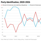 The Iran War Has Been a Political Disaster