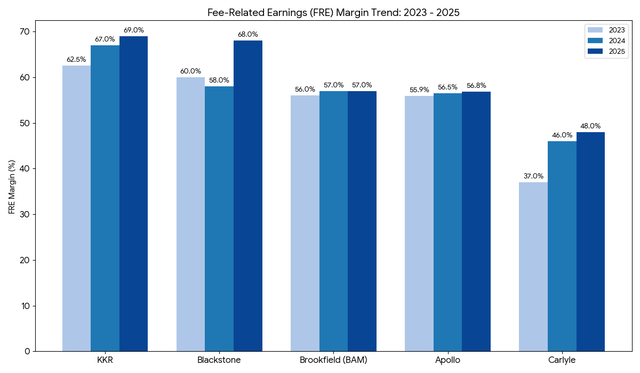 Bar Chart Comparing FRE Margins Bar Chart Comparing FRE Margins