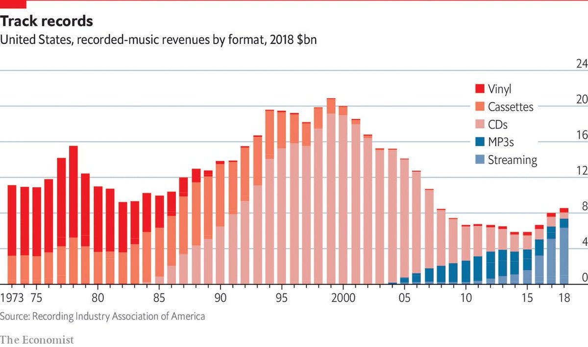 Michael Kirke on Twitter: "The plight of the recorded music ... Michael Kirke on Twitter: "The plight of the recorded music ...