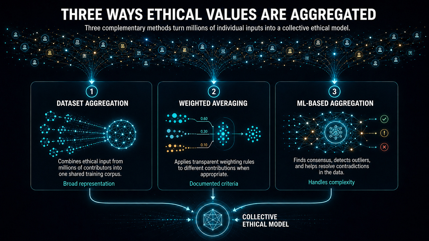 A small isolated cluster of connected nodes on the left contrasts with a vast expanding network of teal and amber nodes on the right, representing the difference between a small group and millions of contributors shaping AGI ethics.