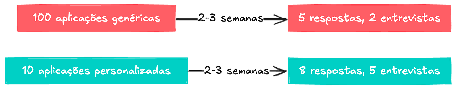 Aplicar para menos vagas, com mais qualidade, resulta em maior conversão e menos frustração Aplicar para menos vagas, com mais qualidade, resulta em maior conversão e menos frustração
