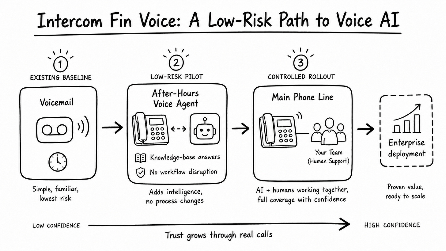 Intercom Fin Voice: A Low-Risk Path to Voice AI Intercom Fin Voice: A Low-Risk Path to Voice AI