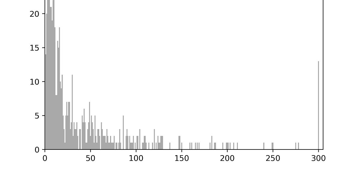 Centipawn Loss Distribution - by Julian - Chess Engine Lab