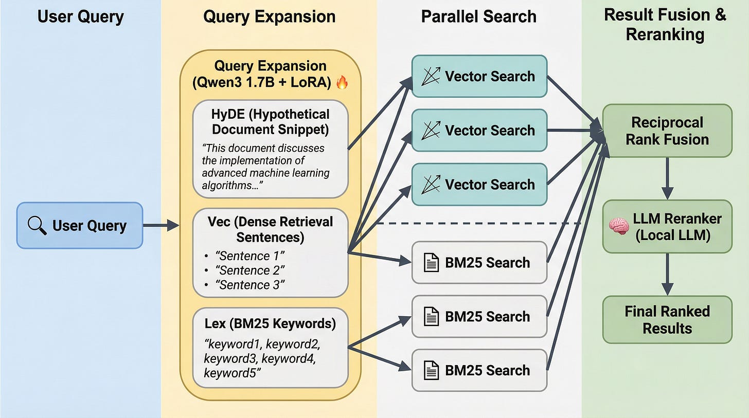 QMD search diagram where query expansion feeds vector and BM25 searches, rank fusion, and local LLM reranking
