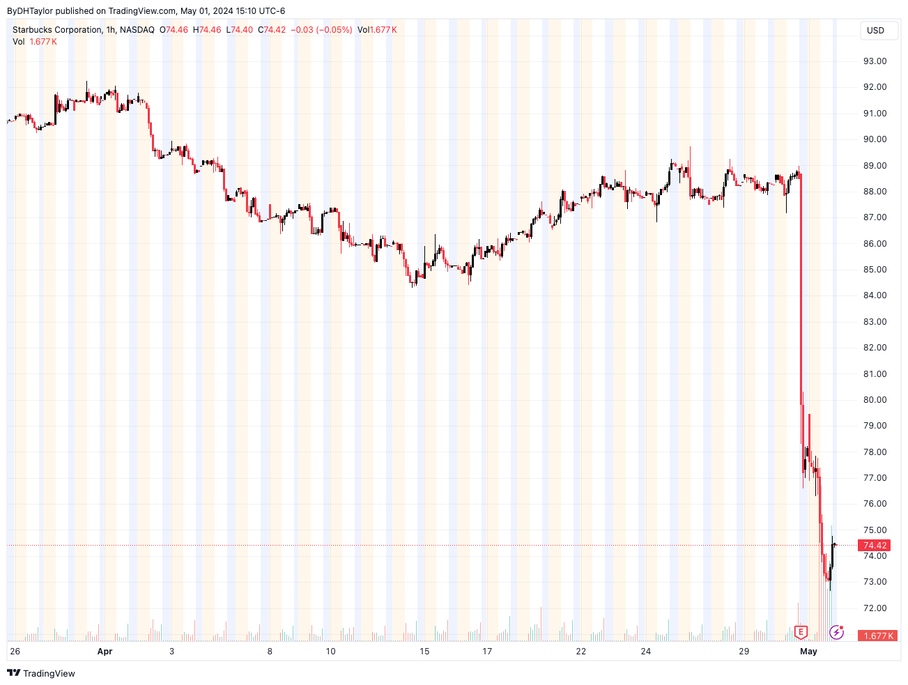 Starbucks - SBUX Stock - Hourly Chart