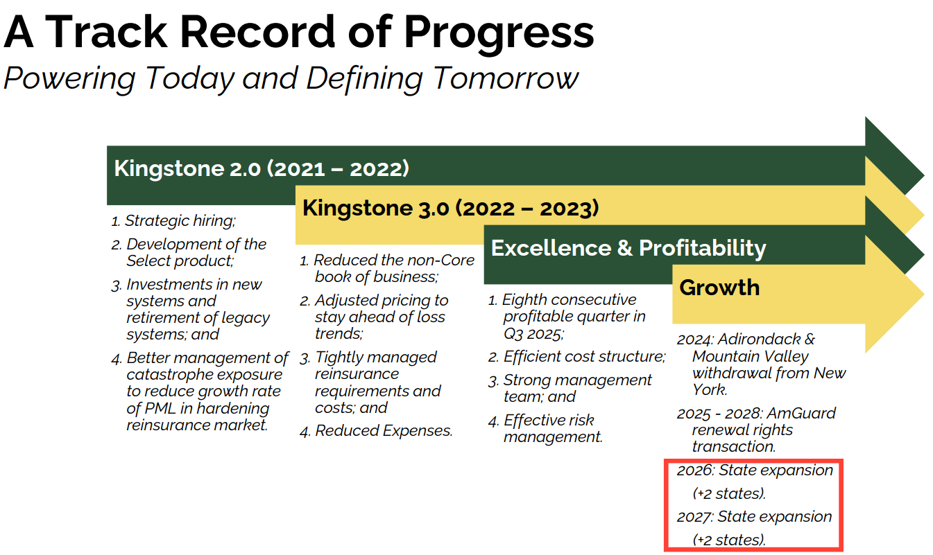 Track Record of Progress slide detailing Kingstone KINS transition from Kingstone 2.0 to 3.0, with cost cuts, risk management improvements, profitable quarters, and state expansion plans, reinforcing the KINS investment thesis and stock analysis Track Record of Progress slide detailing Kingstone KINS transition from Kingstone 2.0 to 3.0, with cost cuts, risk management improvements, profitable quarters, and state expansion plans, reinforcing the KINS investment thesis and stock analysis
