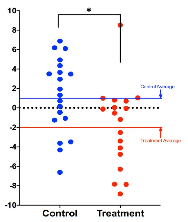 Sleep improvement group shows a greater reduction in epigenetic age. (Fitzgerald, Aging (Albany NY), 2021) Sleep improvement group shows a greater reduction in epigenetic age. (Fitzgerald, Aging (Albany NY), 2021)Do 3am wakeups age you? Low-quality sleep = “older than expected” DNA methylation ages in midlife and beyond.