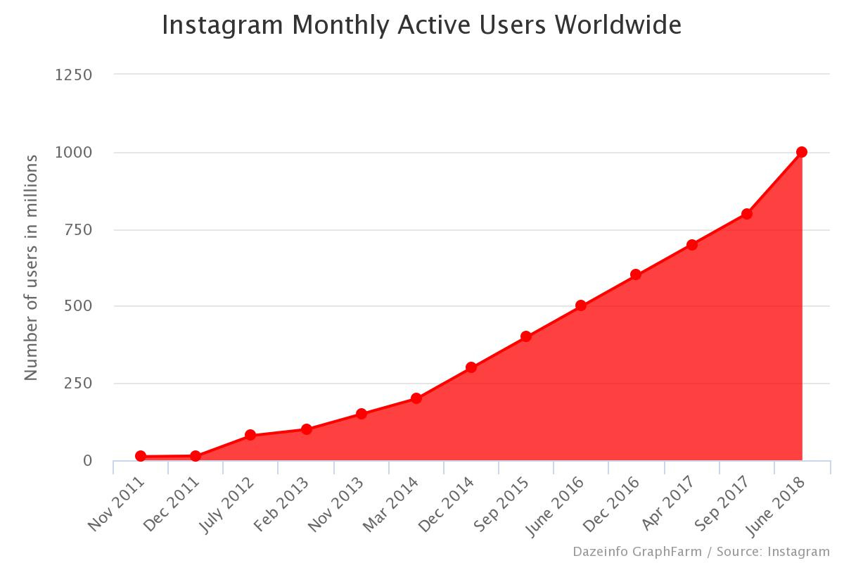 Instagram Monthly Active Users, Worldwide - Dazeinfo