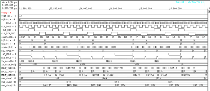 Digital waveforms from the RTL simulation. | Download Scientific Diagram
