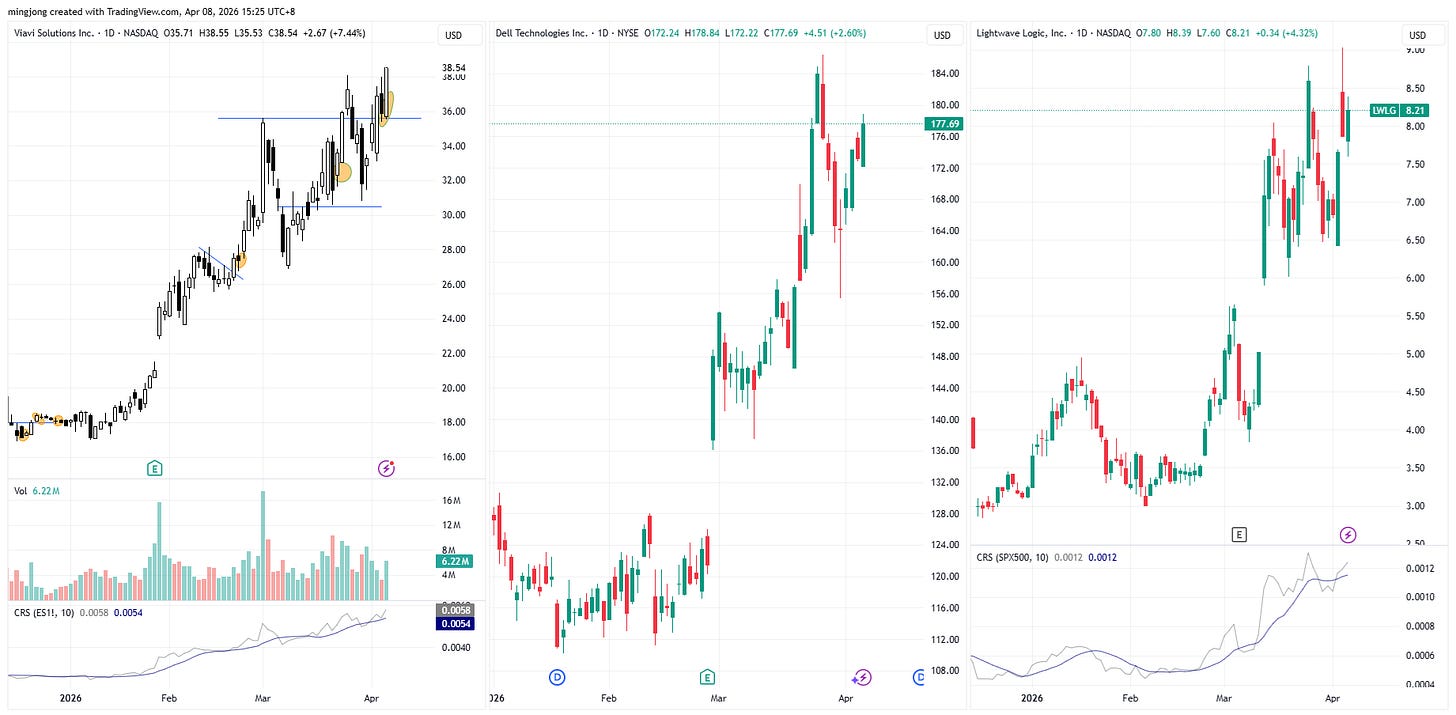 VIAV, DELL, LWLG stocks setups
