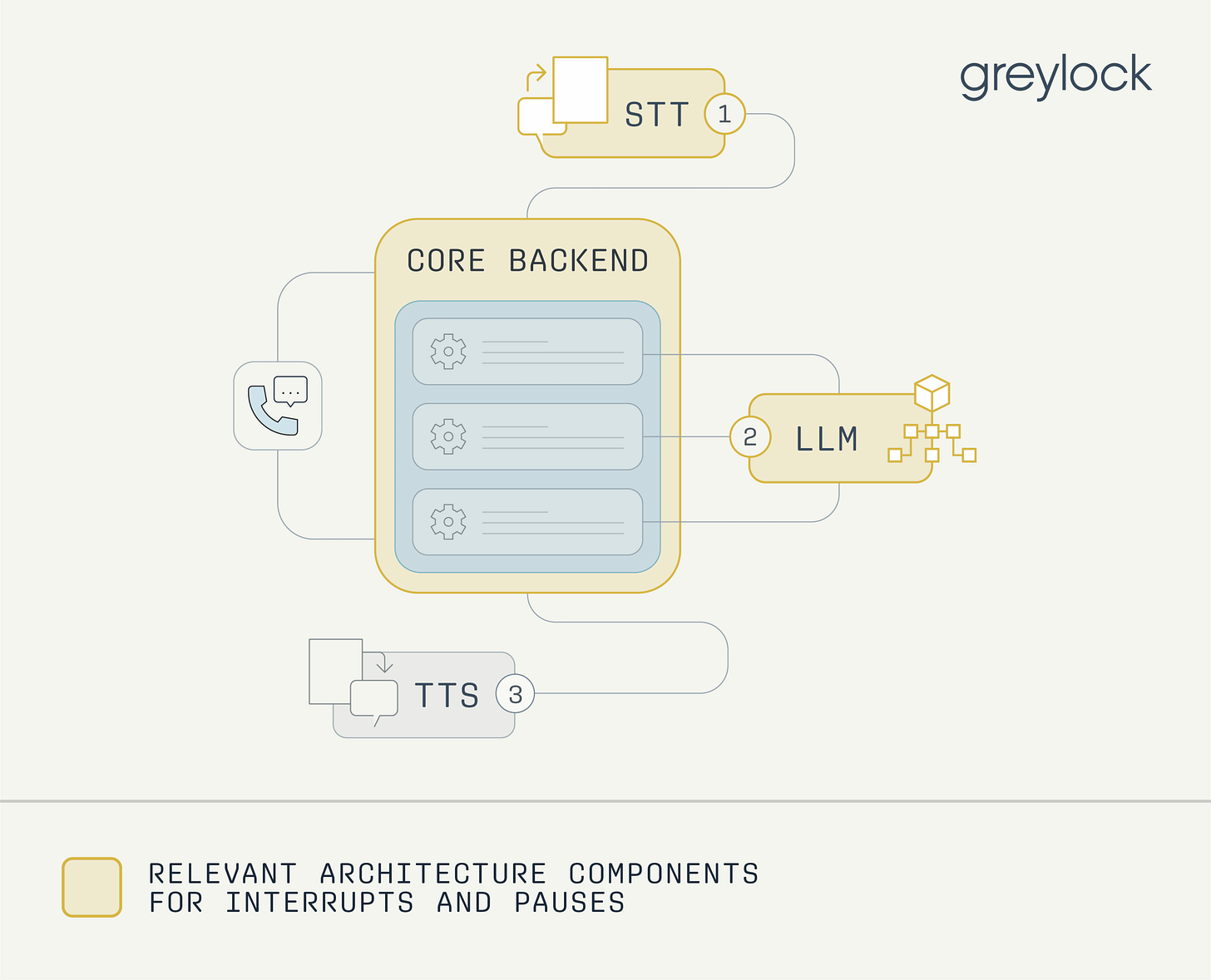 Interrupts and Pauses