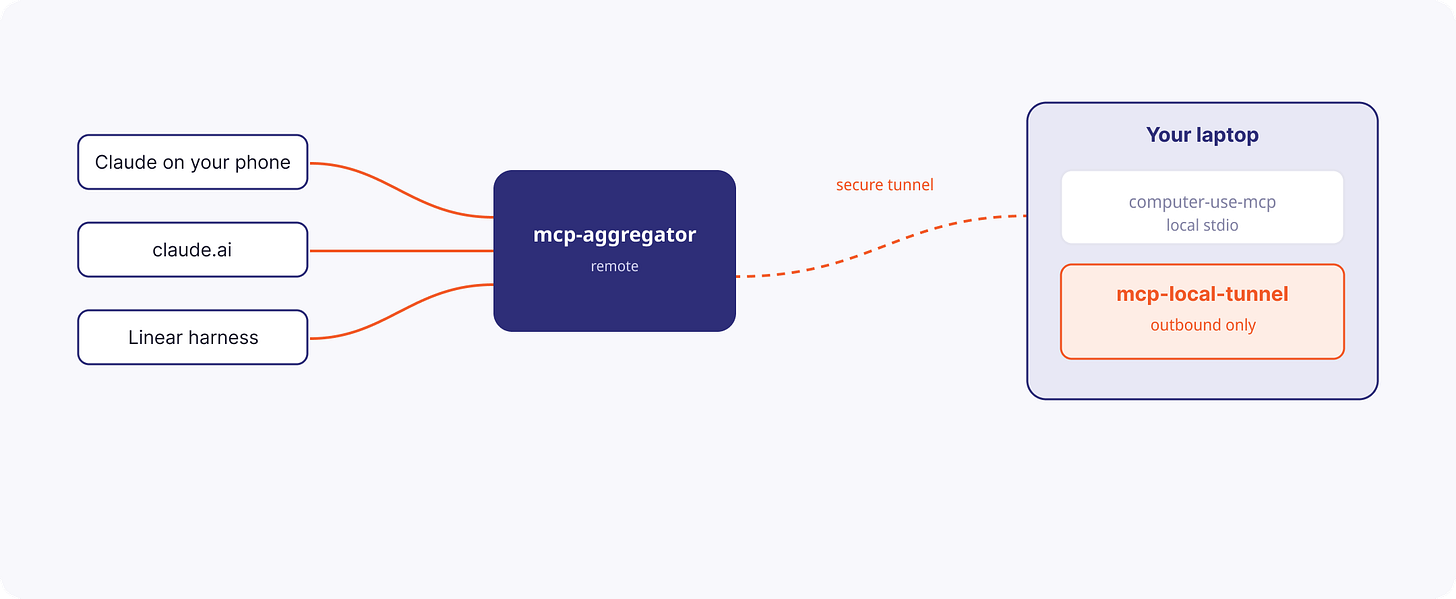mcp-aggregator connecting to a laptop's local server via a secure tunnel
