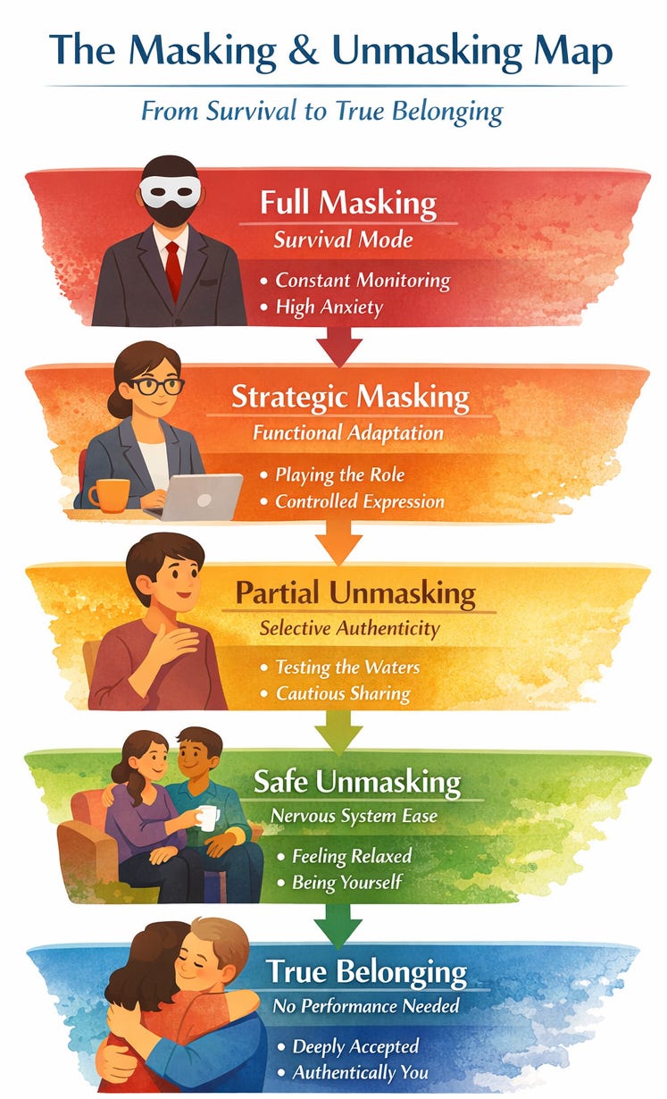 The Five Zones of Masking - by The Gifted Experience