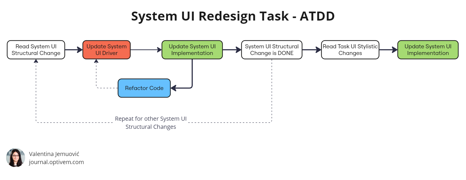 TDD in Legacy Code - ATDD for System UI Redesign