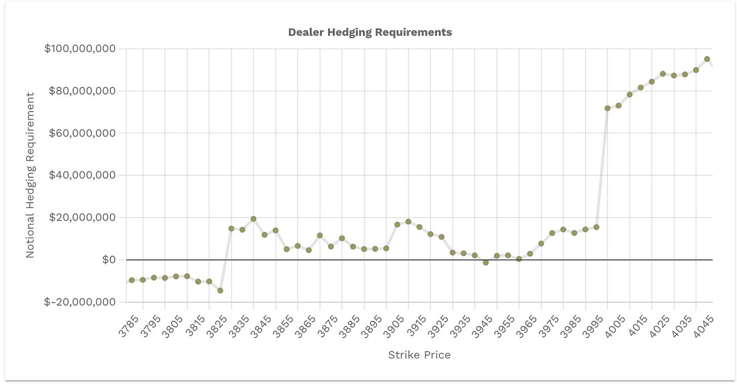 Dealer buying vs selling pressure - positive notional value = buying - negative notional value = selling Dealer buying vs selling pressure - positive notional value = buying - negative notional value = selling