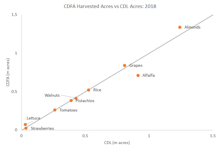 CDFA vs CDL