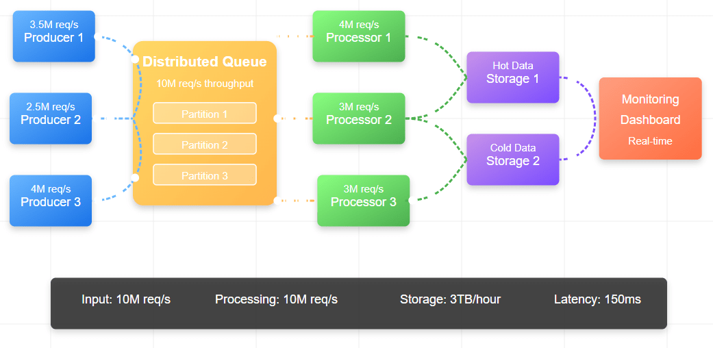 System Design from Zero to Production: A Hands-On 254-Day Course