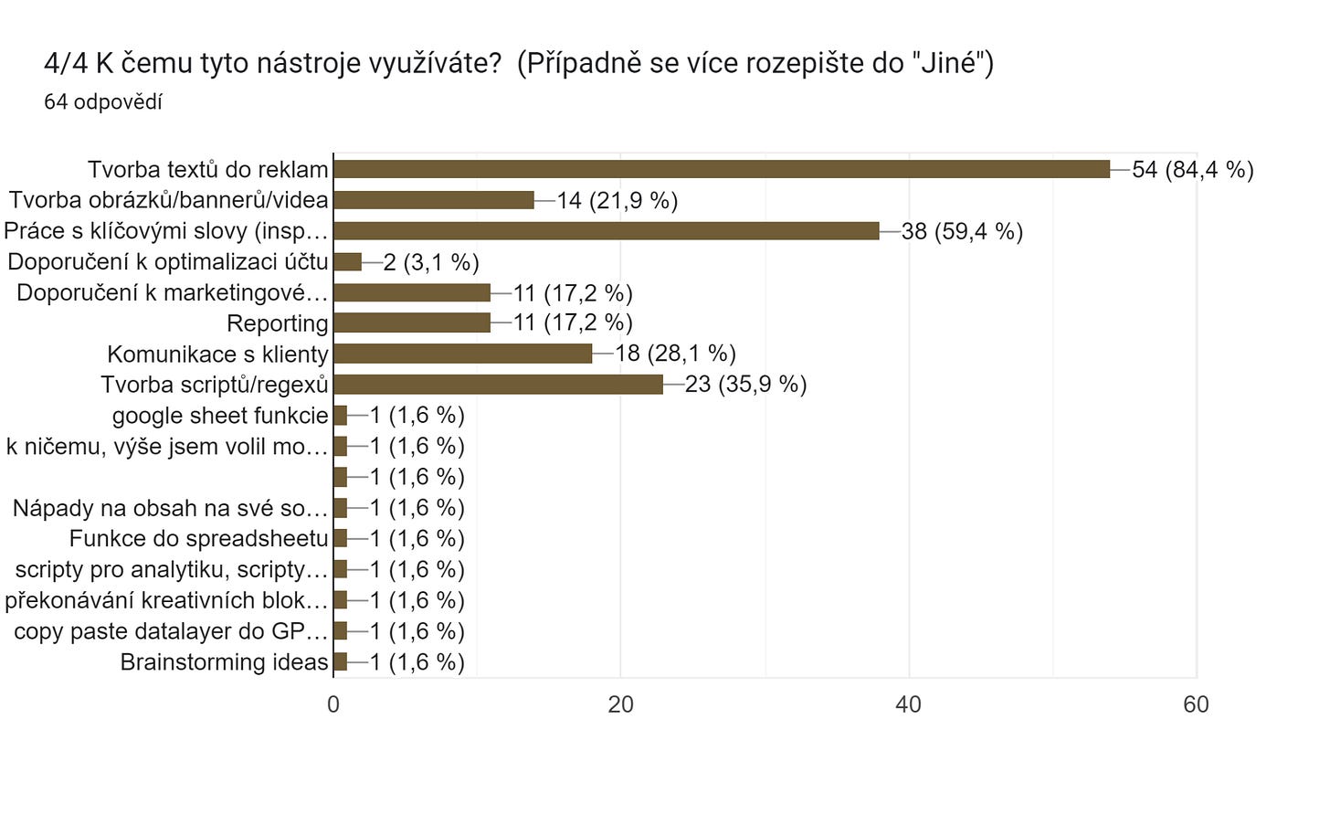 Graf odpovědí Formulářů. Název otázky: 4/4 K čemu tyto nástroje využíváte?

(Případně se více rozepište do "Jiné"). Počet odpovědí: 64 odpovědí.