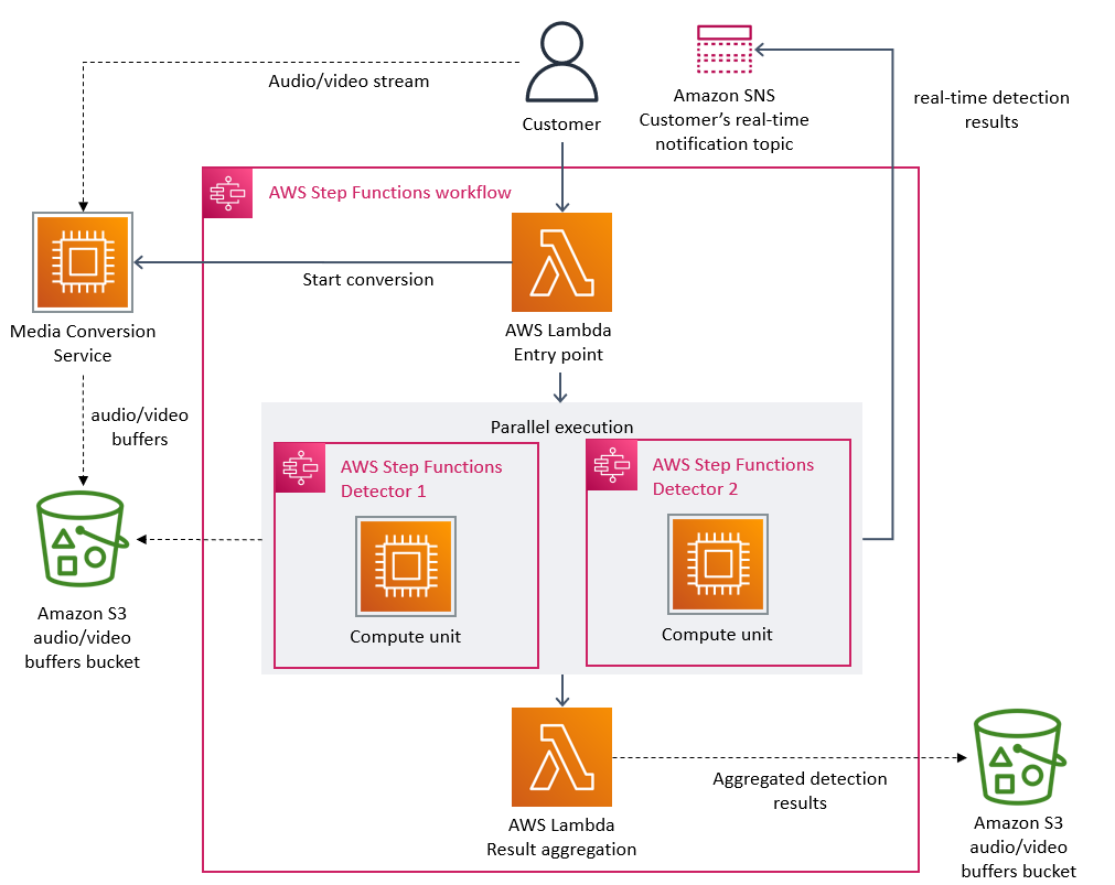 The diagram shows a control plane and data plan in the initial architecture. The customer's request is handled by a lambda function that is then forwarded to relevant step functions that execute detectors. At the same time, Media Conversion service starts processing the input stream, providing artifacts to detectors through an S3 bucket. Once the analysis is completed, the aggregated result is being stored in an S3 bucket.