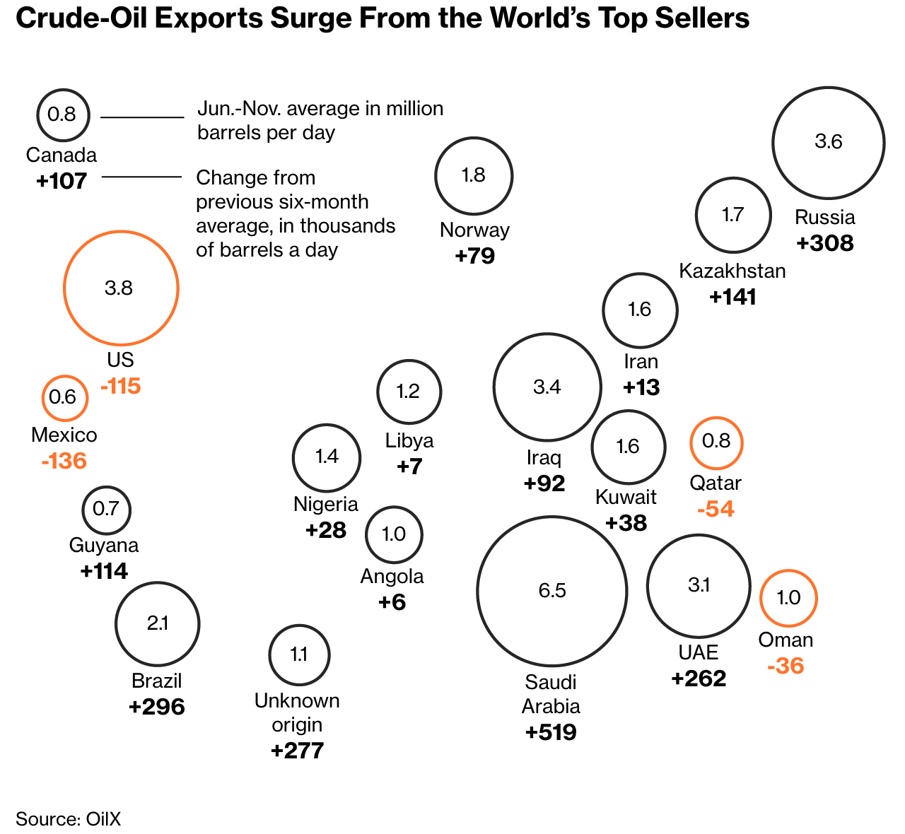A chart of crude oil export

AI-generated content may be incorrect.