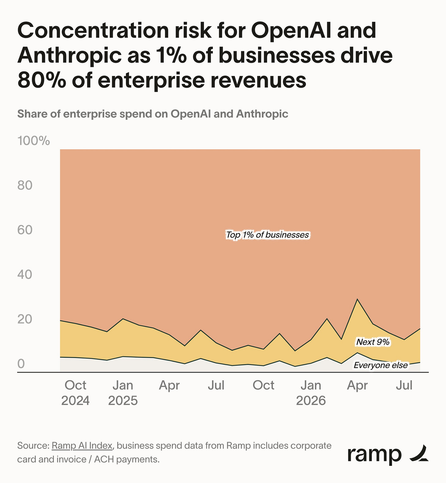 chart showing the top 1% of businesses accounting for roughly 80% of OpenAI and Anthropic enterprise spending. chart showing the top 1% of businesses accounting for roughly 80% of OpenAI and Anthropic enterprise spending.